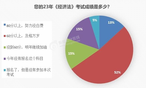中級會計經(jīng)濟(jì)法合格率