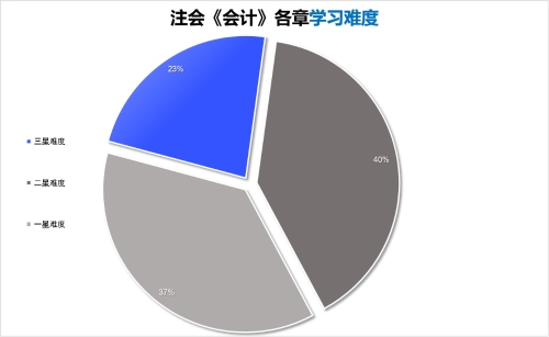 會計學(xué)習難度