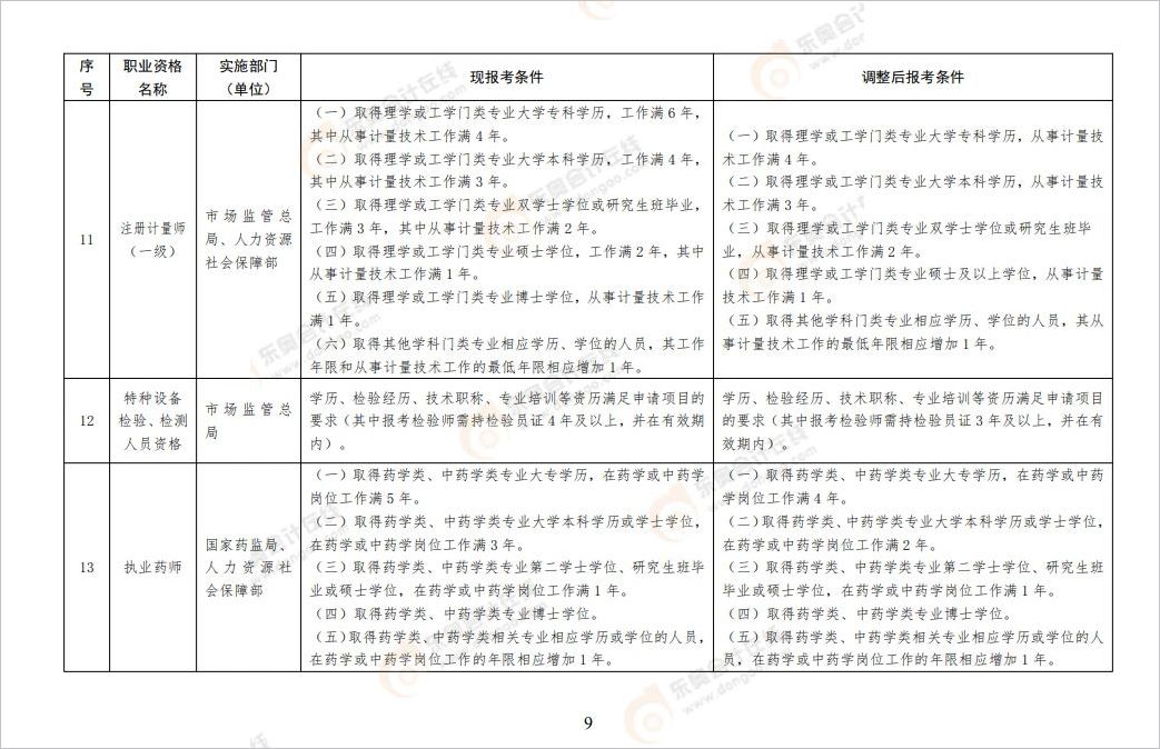 中級會計一建的報名門檻從“?？茖W歷，工作滿6年”調(diào)整為“?？茖W歷，工作滿4年”