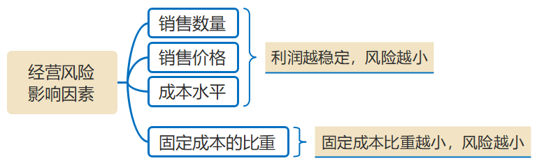 經(jīng)營風險影響因素 經(jīng)營風險影響因素