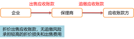 不附追索權保理