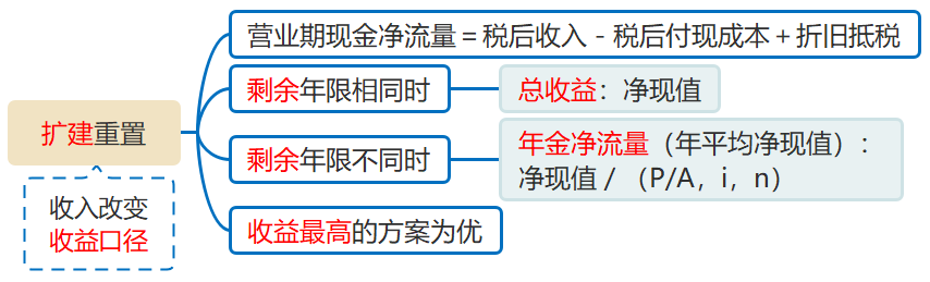 擴(kuò)建 擴(kuò)建