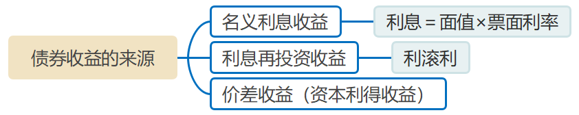 債券收益的來源 債券收益的來源