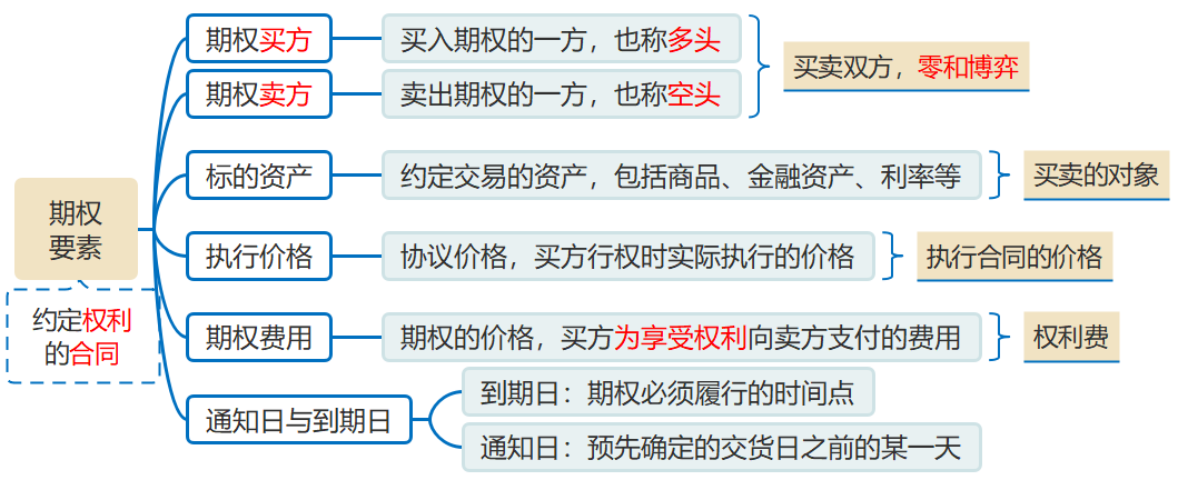 期權的構(gòu)成要素