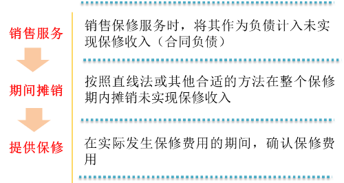 保修服務(wù)法 保修服務(wù)法
