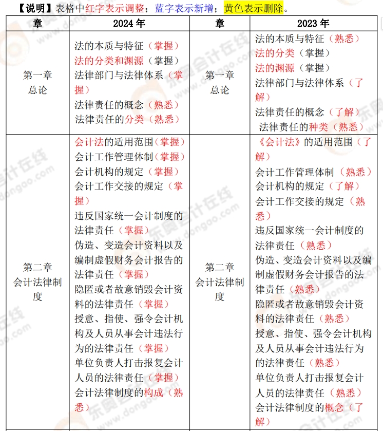 初級會計經(jīng)濟法基礎