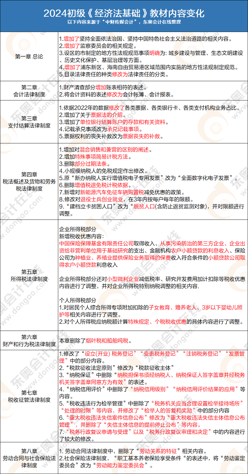 初級會計經(jīng)濟法基礎(chǔ) 初級會計經(jīng)濟法基礎(chǔ)
