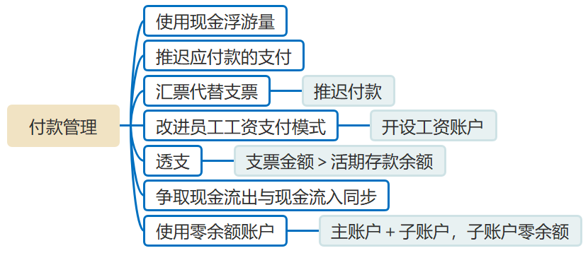 付款管理 付款管理