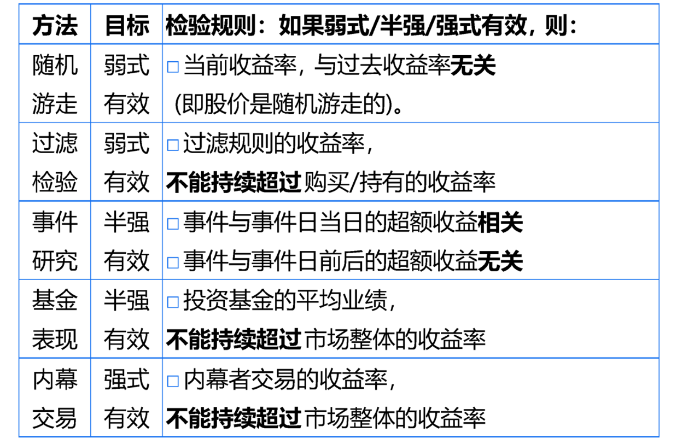 市場有效性檢驗