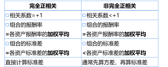 相關系數(shù)與組合的標準差1