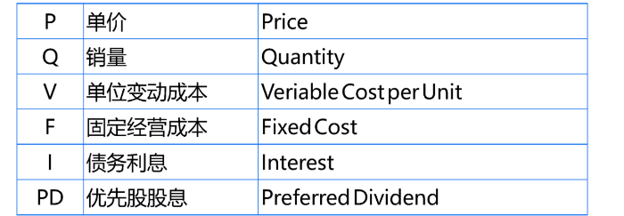 杠桿系數(shù)公式中的相關簡寫的總結(jié)2