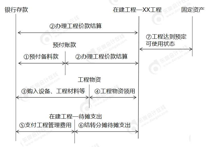 中級會計出包方式建造固定資產的會計處理