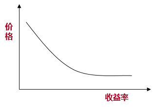 久期 Duration 久期 Duration