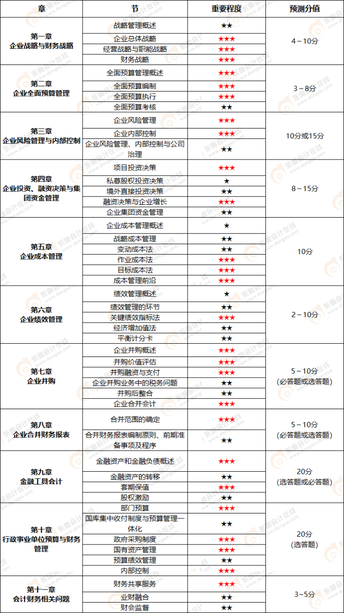 各章分值預(yù)測及重要程度