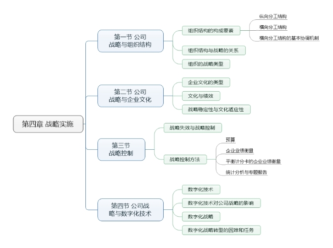 第四章 戰(zhàn)略實施