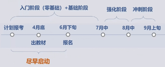 中級(jí)會(huì)計(jì)備考時(shí)間軸