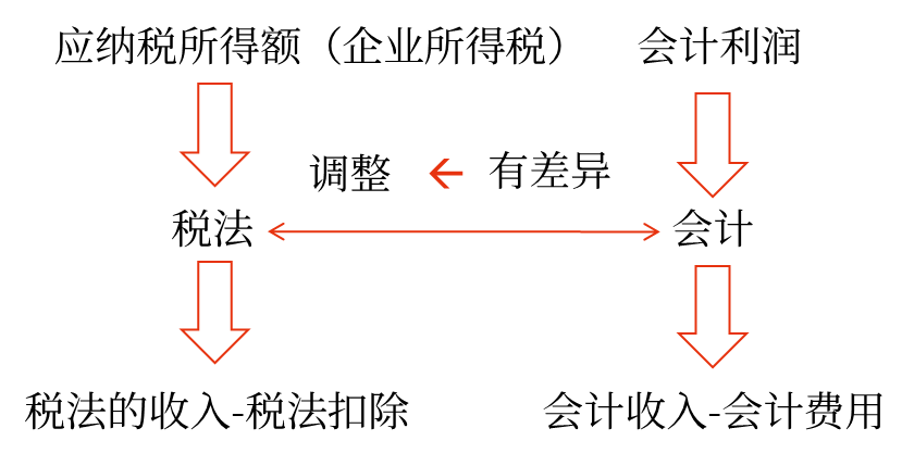 應(yīng)納稅所得額與會(huì)計(jì)利潤(rùn) 應(yīng)納稅所得額與會(huì)計(jì)利潤(rùn)