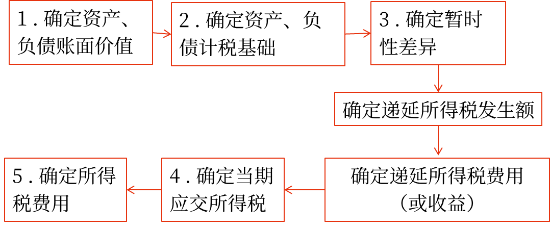 核算過(guò)程 核算過(guò)程