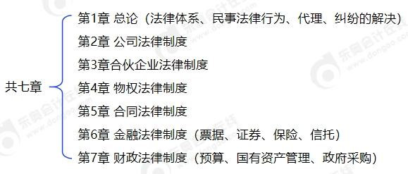 中級(jí)會(huì)計(jì)《經(jīng)濟(jì)法》的大綱