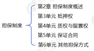 中級(jí)會(huì)計(jì)擔(dān)保制度