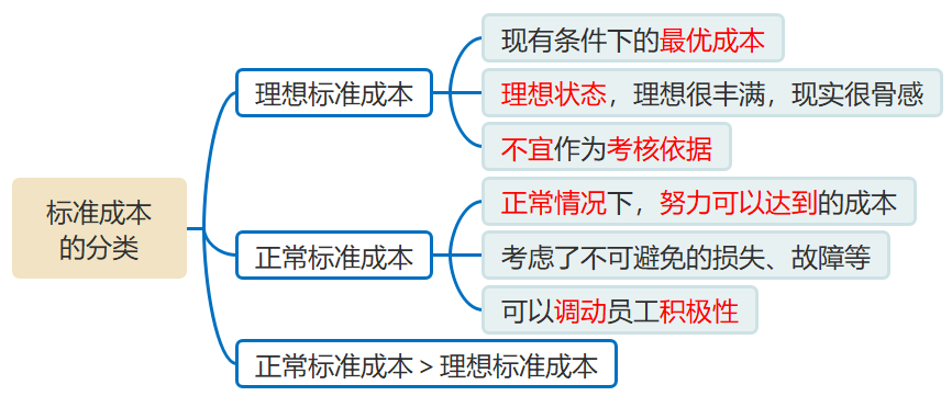 標(biāo)準(zhǔn)成本的分類 標(biāo)準(zhǔn)成本的分類