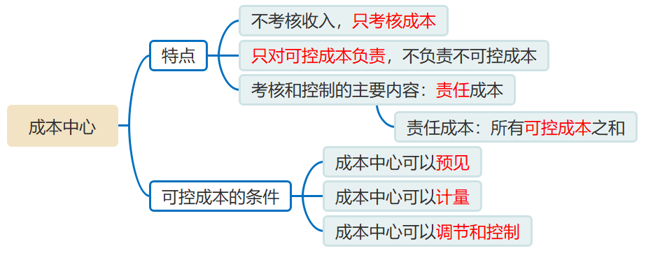 成本中心的特點 成本中心的特點