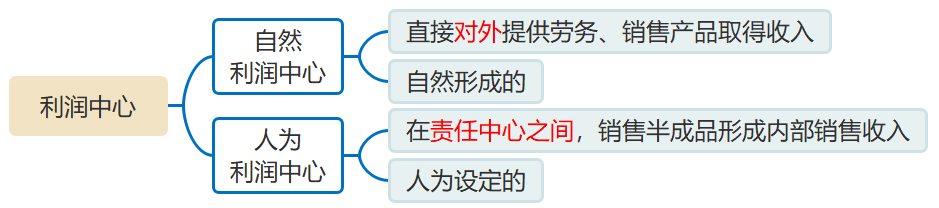利潤中心的分類 利潤中心的分類
