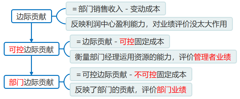 利潤中心的考核指標 利潤中心的考核指標