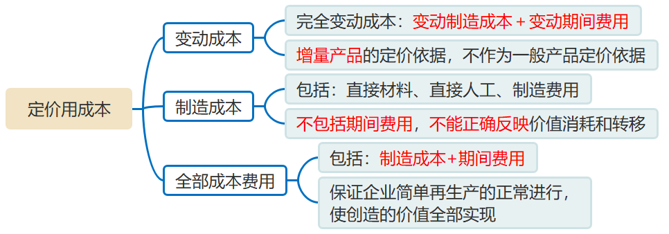 可以作為定價(jià)基礎(chǔ)的成本 可以作為定價(jià)基礎(chǔ)的成本