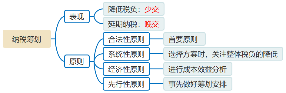 納稅籌劃的表現(xiàn)與原則 納稅籌劃的表現(xiàn)與原則