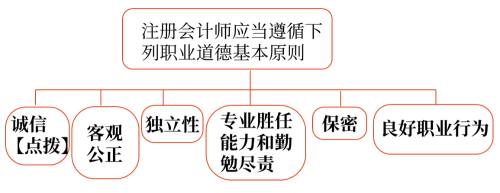 會(huì)計(jì)概述2