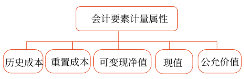 會計要素計量屬性及其應(yīng)用原則