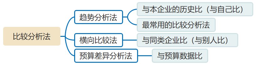 比較分析法的分類 比較分析法的分類