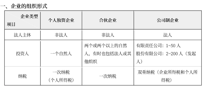 企業(yè)的組織形式表(微信截圖) 企業(yè)的組織形式表(微信截圖)