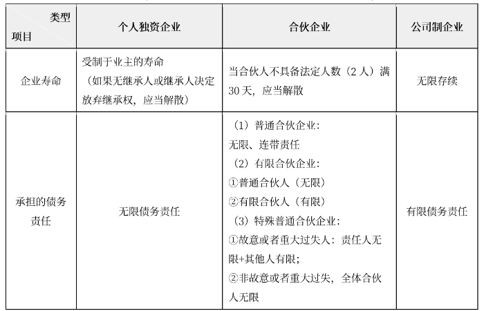 企業(yè)的組織形式表02(微信截圖) 企業(yè)的組織形式表02(微信截圖)