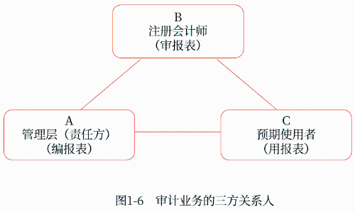 審計業(yè)務(wù)的三房關(guān)系人