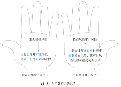 審計(jì)中涉及的相關(guān)風(fēng)險(xiǎn) 審計(jì)中涉及的相關(guān)風(fēng)險(xiǎn)