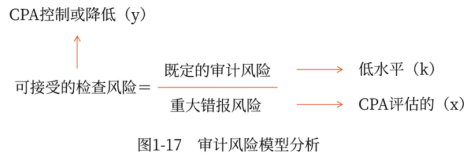 審計(jì)風(fēng)險(xiǎn)模型分析 審計(jì)風(fēng)險(xiǎn)模型分析