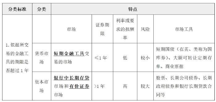金融市場的類型01 金融市場的類型01