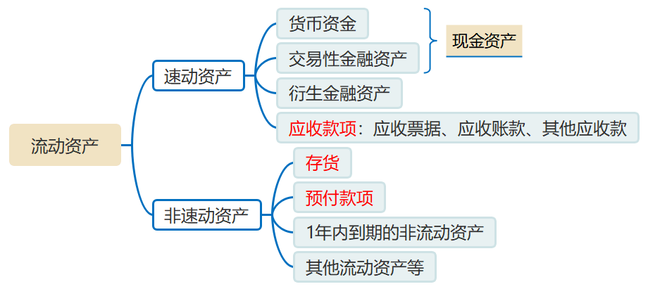 流動(dòng)資產(chǎn) 流動(dòng)資產(chǎn)
