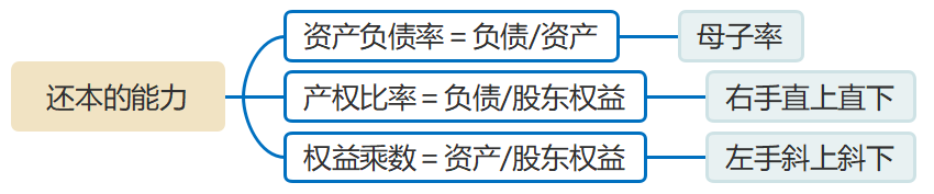 還本能力 還本能力