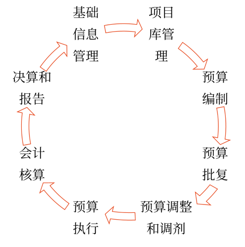預(yù)算管理一體化的主要內(nèi)容
