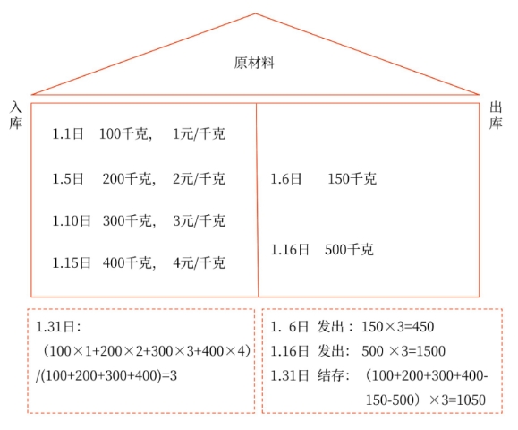 初級會計(jì) 初級會計(jì)