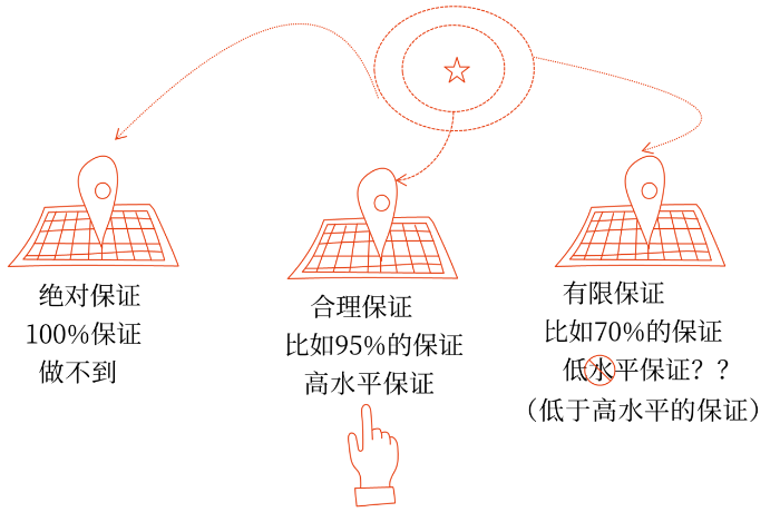 合理保證 合理保證