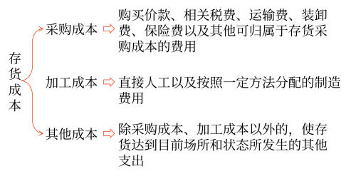 存貨的初始計量3 存貨的初始計量3