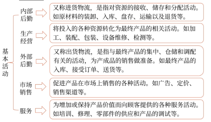 價(jià)值鏈01 價(jià)值鏈01