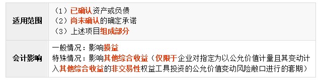 免費(fèi)課程：公允價值套期