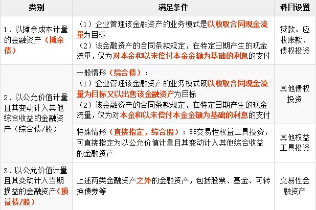 免費課程：金融資產和金融負債的分類