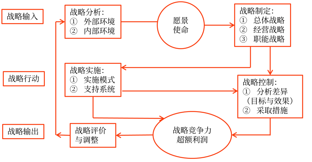 企業(yè)戰(zhàn)略管理要素、體系與程序_2024年高級會計實務(wù)高頻考點