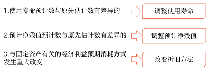 固定資產(chǎn)折舊 固定資產(chǎn)折舊